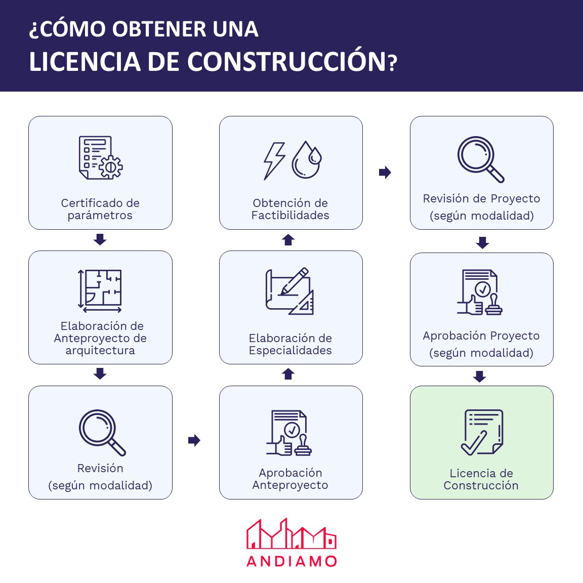 Pasos para obtener una Licencia de Construcción