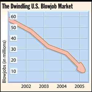 [Image shows a satirical graph titled "The Dwindling U.S. Blowjob Market" with a declining line chart. The y-axis shows "Blowjobs (in millions)" from 10 to 60, and the x-axis shows years from 2002 to 2005. The line starts at approximately 50 million in 2002 and steadily declines to about 10 million in 2005.]