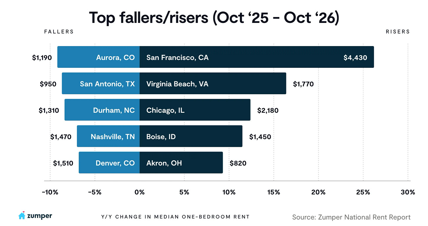Top annual rent risers and fallers, October 2026