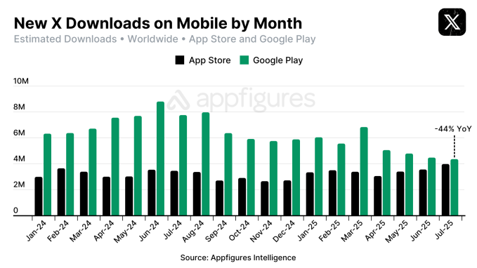 X's declining Android app installs are hurting subscription revenue |  TechCrunch