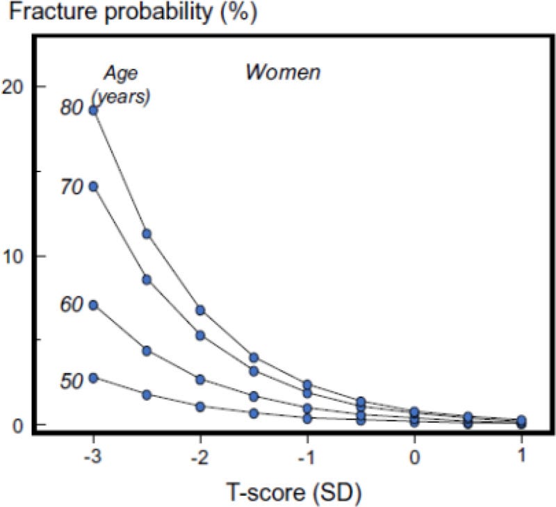 Figure 1, [Ten-year probability of hip fracture...]. - The EFORT White Book  - NCBI Bookshelf