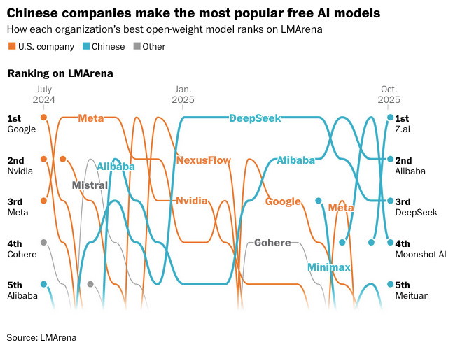 Line chart titled How each companys best open weight model ranks on LMS Arena with rankings from January 2024 to July 2025 showing US company in blue Chinese in red and other in gray lines for models from Meta Google Nvidia Mistral Cohere Alibaba DeepSeek Zai Minmax Moonshot and others with source LMS Arena.