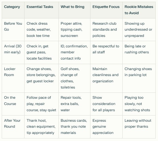 Comprehensive golf etiquette checklist organized by timeline from before you go through after your round, featuring essential tasks, what to bring, etiquette focus areas, and rookie mistakes to avoid for each phase of the golf club experience