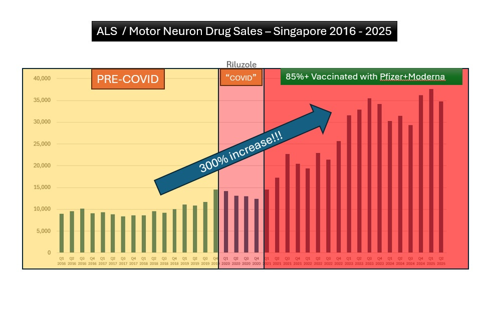 The Jab That Keeps on Giving...300% Increase in ALS(Motor Neuron Disease) Drug sales reveals Singapore's Hidden Health Horror Story!
