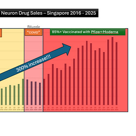 The Jab That Keeps on Giving...300% Increase in ALS(Motor Neuron Disease) Drug sales reveals Singapore's Hidden Health Horror Story!