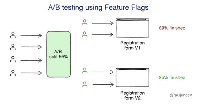 Version Test Example I used to think testing in production was a bad joke. I was wrong.