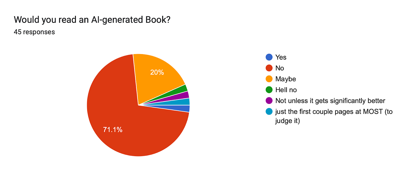 Forms response chart. Question title: Would you read an AI-generated Book?. Number of responses: 45 responses.