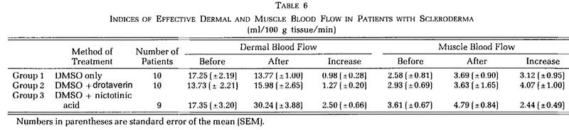 indices of effective dermal and muscle blood flow