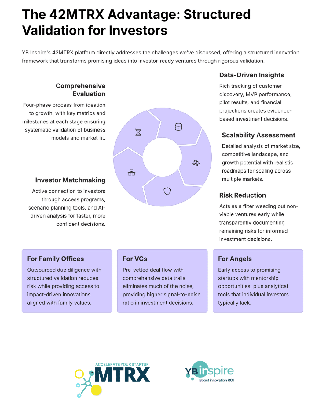 The 42MTRX Advantage: Structured Validation for Investors