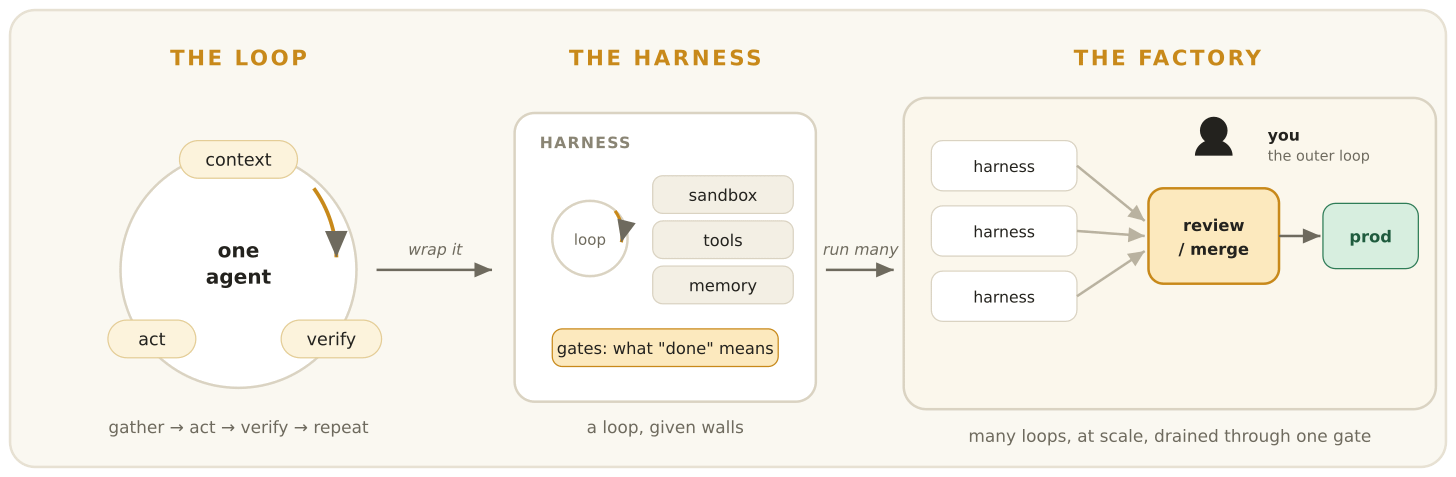 Loop wrapped into a harness, run many times as a factory
