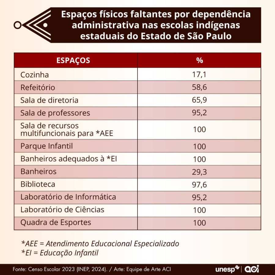 Tabela escolas indígenas