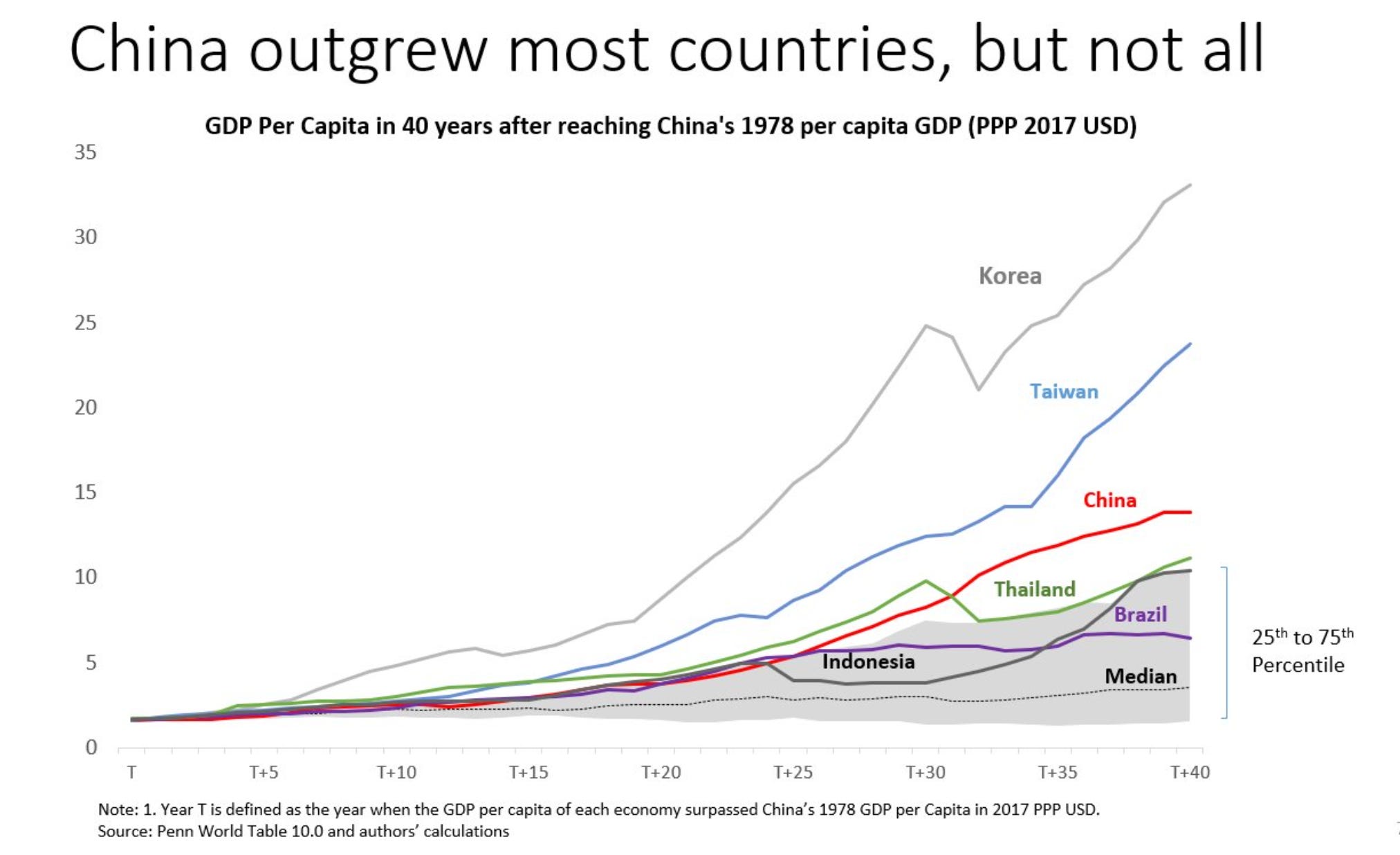 Chartbook #118: China's growth prospects - by Adam Tooze