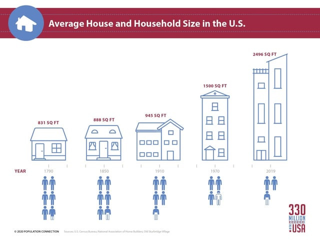 r/REBubble - Average House Size and Residents, over time. Chart