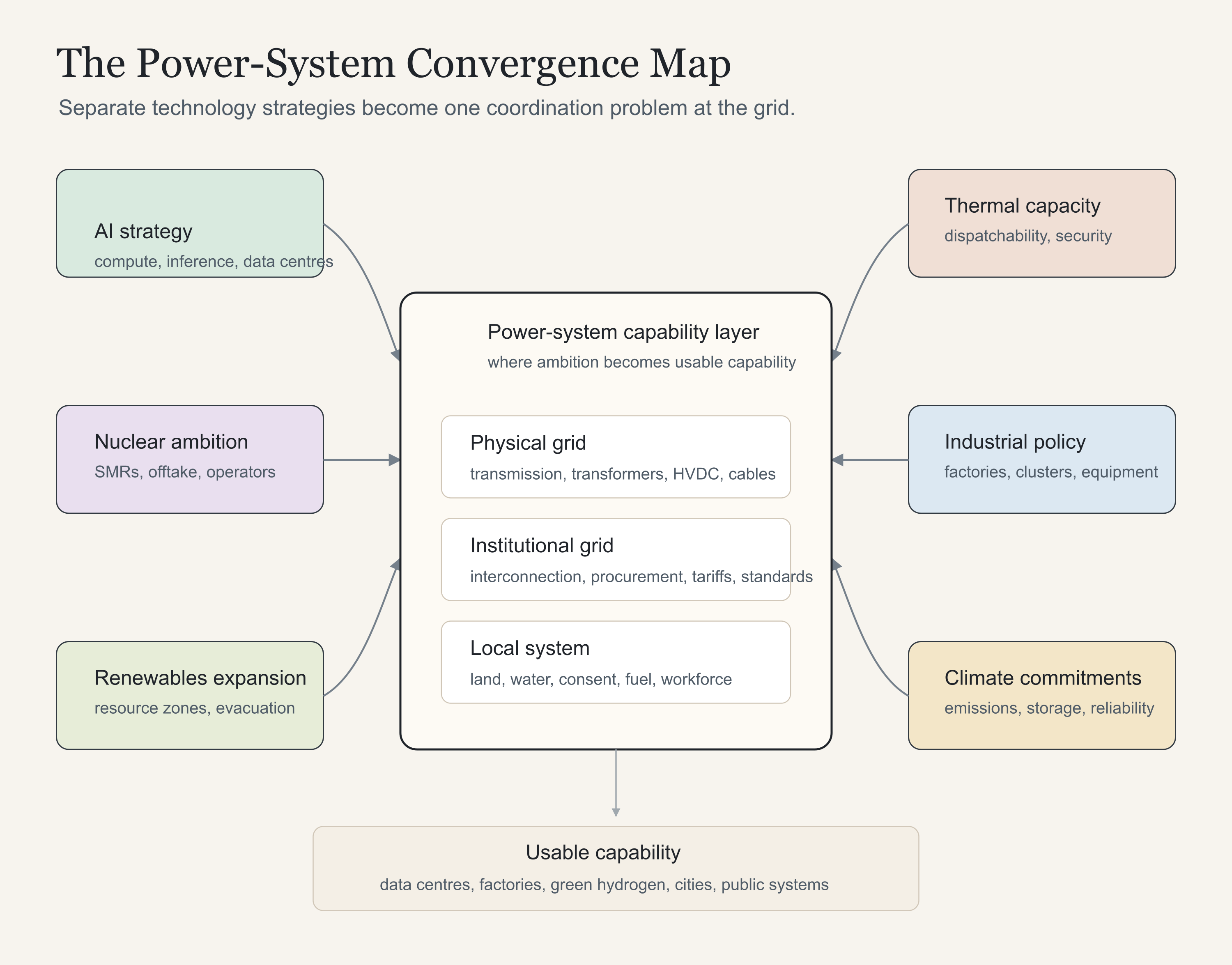 Diagram titled The Power-System Convergence Map. AI strategy, nuclear ambition, renewables expansion, thermal capacity, industrial policy and climate commitments point toward a central power-system capability layer made of physical grid, institutional grid and local system components, producing usable capability. Diagram titled The Power-System Convergence Map. AI strategy, nuclear ambition, renewables expansion, thermal capacity, industrial policy and climate commitments point toward a central power-system capability layer made of physical grid, institutional grid and local system components, producing usable capability.
