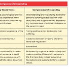 Empathy-based Stress vs. Compassionate Responding