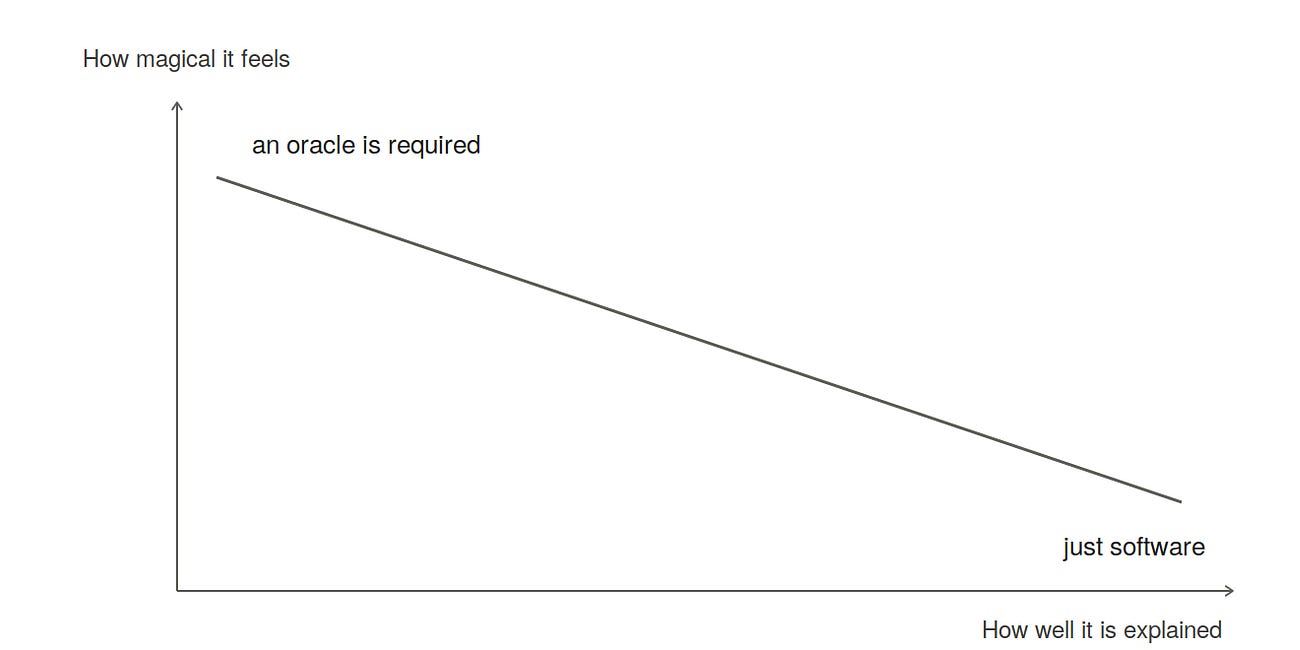 Software Is Not Magic