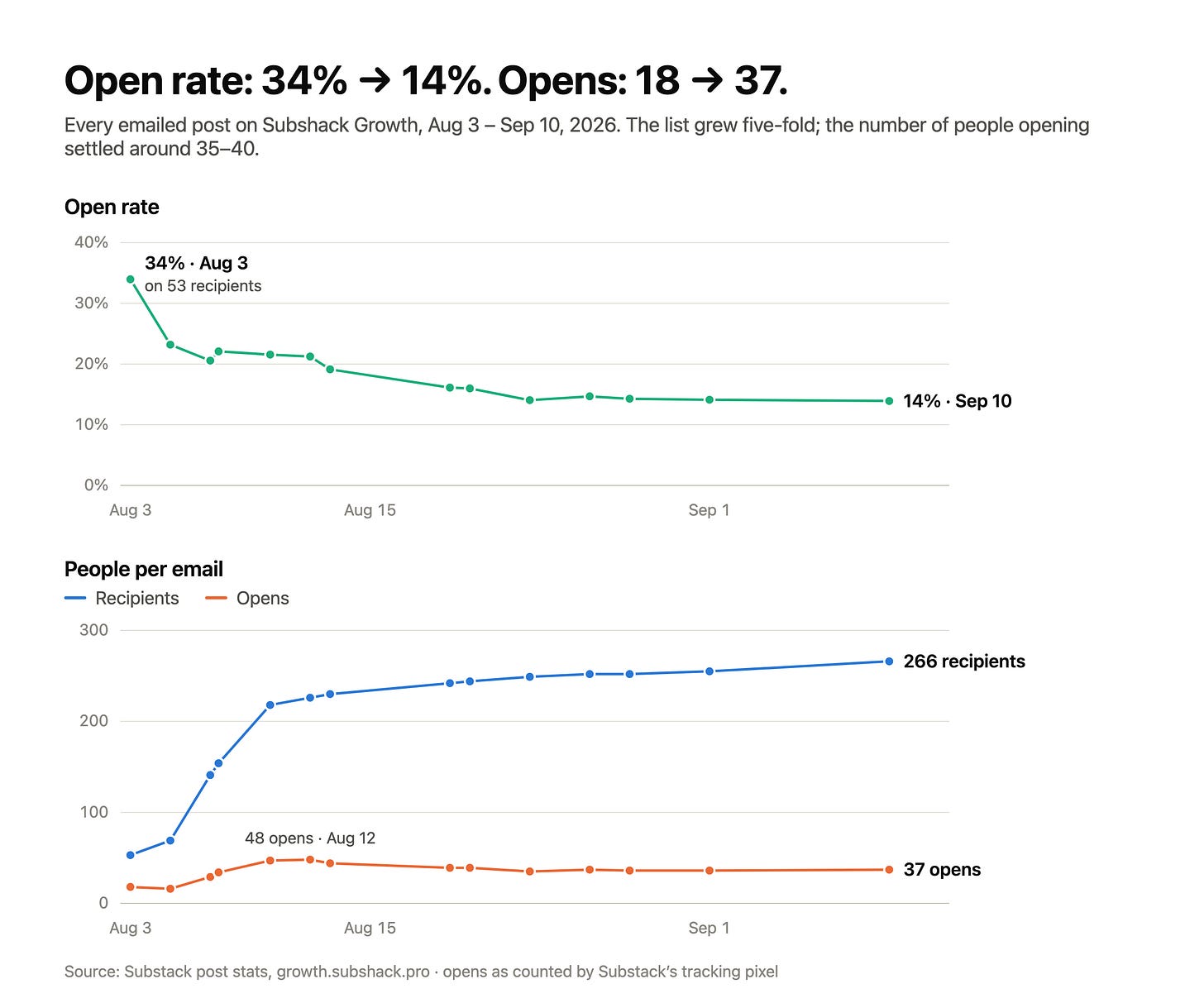 Two line charts of Subshack Growth emails, Aug 3 to Sep 10, 2026. Open rate fell from 34% on Aug 3 (53 recipients) to 14% on Sep 10. Over the same period recipients grew from 53 to 266, while opens went from 18 to a peak of 48 on Aug 12 and 37 on Sep 10.