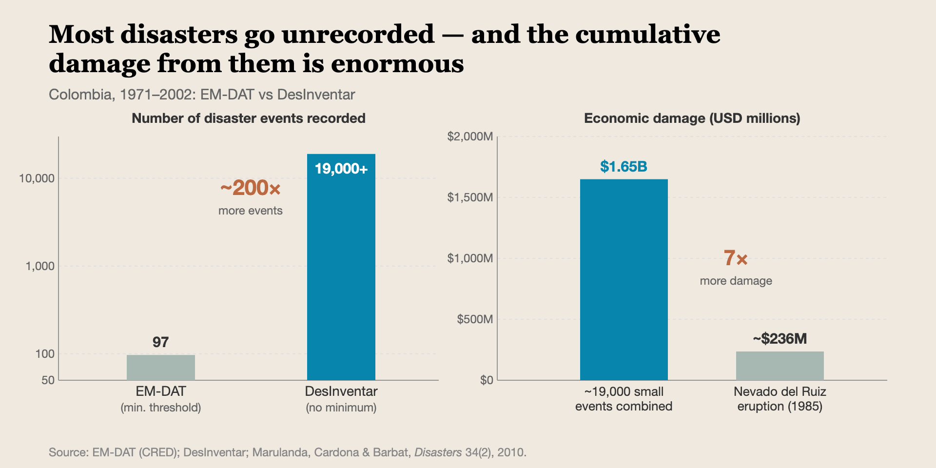 Chart showing small disasters combine to have more impact than large disasters