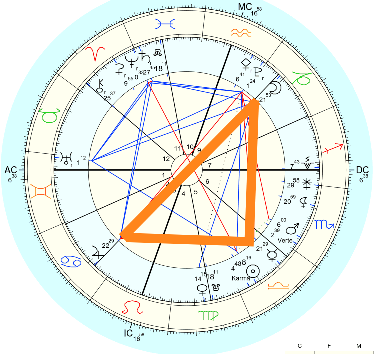 Free Astrology Chart 100%