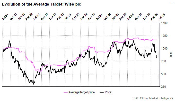 Wise Group analyst price targets