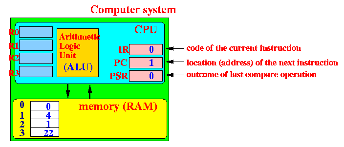 how a computer executes instructions how a computer executes instructions