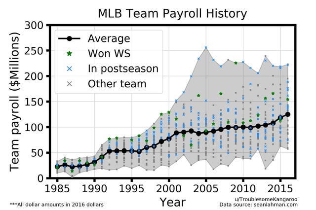 r/dataisbeautiful - MLB Team Payroll History [OC]