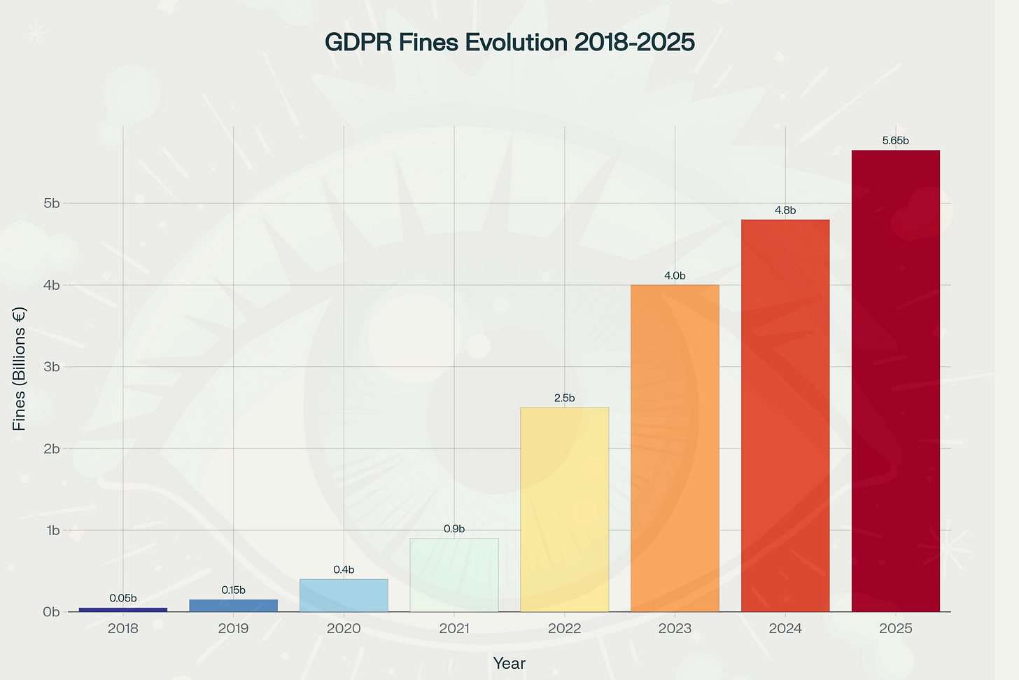 Evoluzione delle sanzioni GDPR 2018-2025 (in miliardi di EUR)