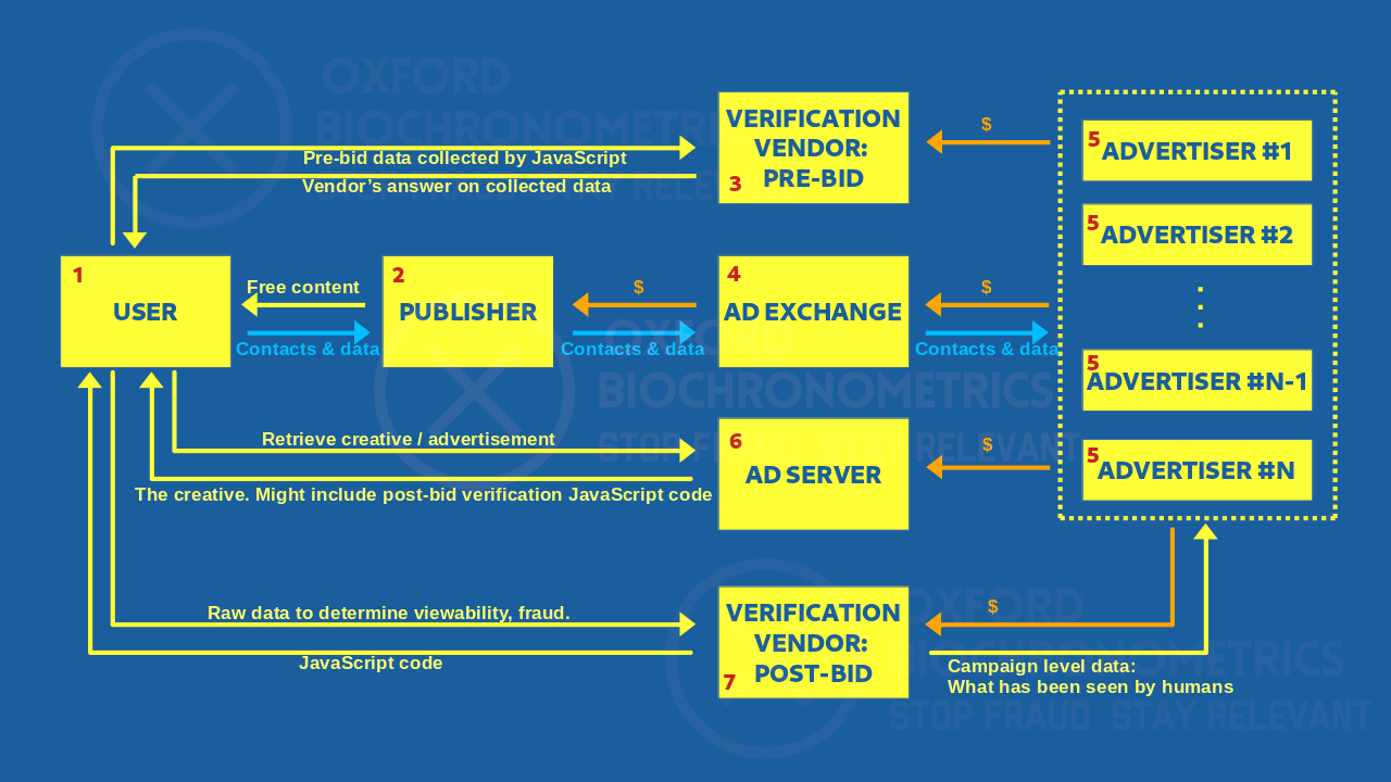 Figure 1. Simplified version of the digital advertising ecosystem showing the flows of information and/or money