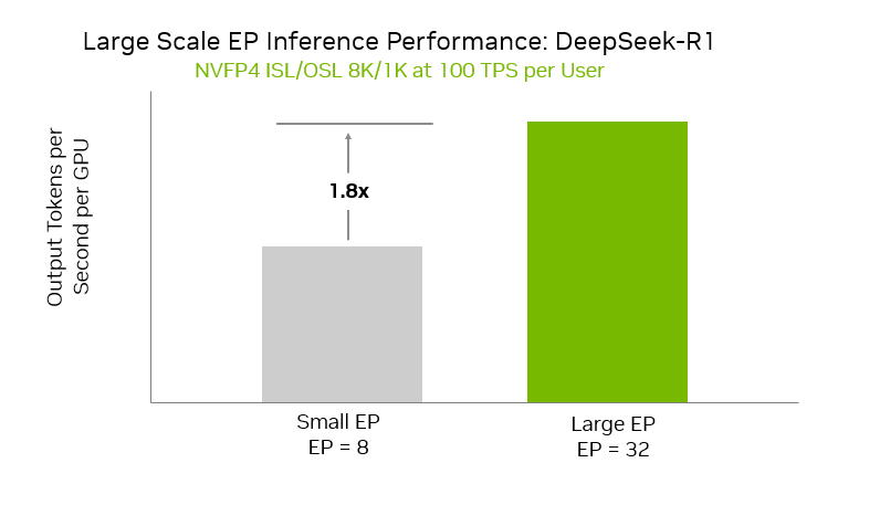 Bar chart comparing small EP rank 8 and large EP rank 32 on DeepSeek-R1, showing that large EP rank 32 achieves 1.8 times more output tokens per second per GPU than small EP rank 8, at a consistent user throughput of 100 tokens per second. Bar chart comparing small EP rank 8 and large EP rank 32 on DeepSeek-R1, showing that large EP rank 32 achieves 1.8 times more output tokens per second per GPU than small EP rank 8, at a consistent user throughput of 100 tokens per second.
