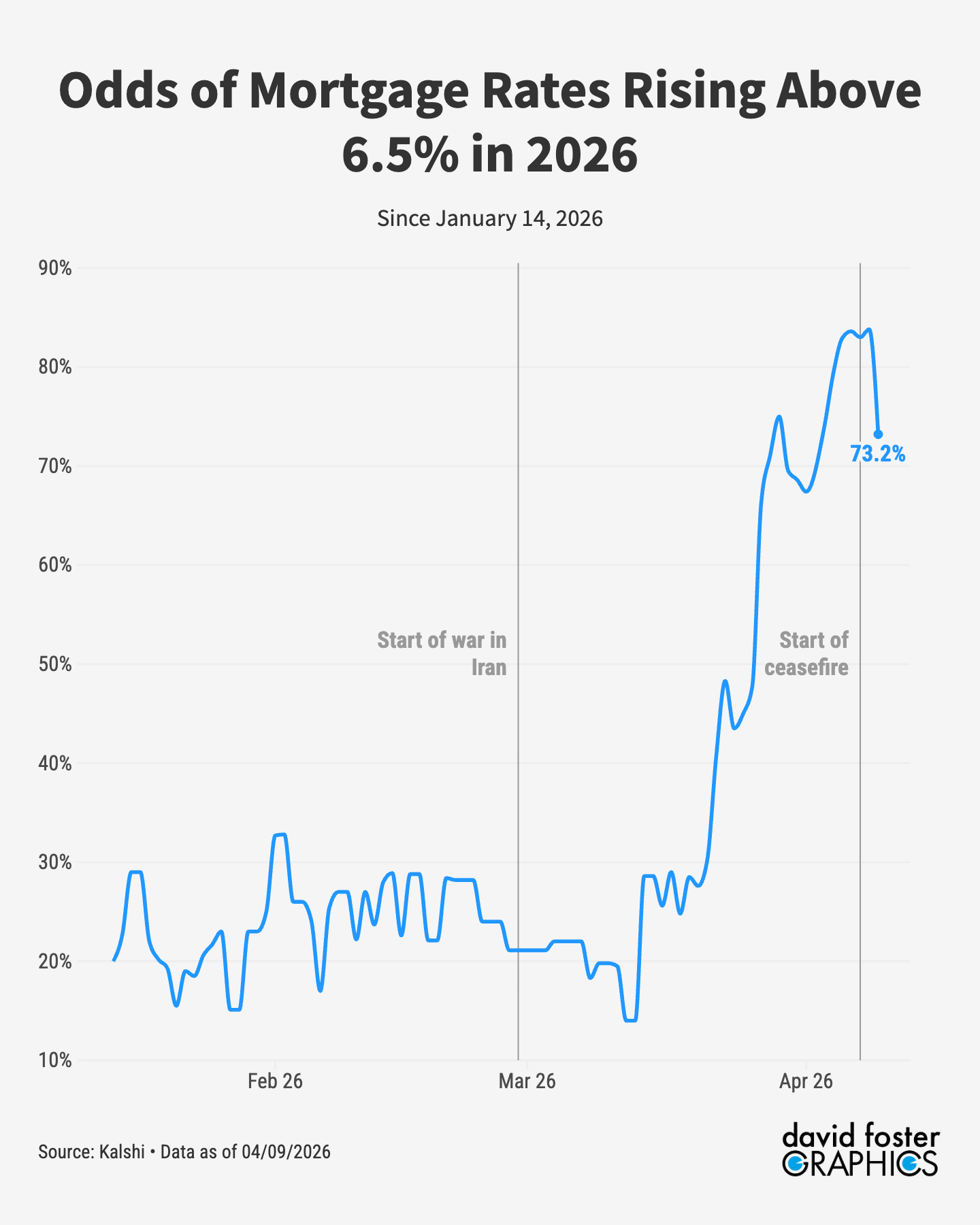 Chart showing the odds of mortgage rates exceeding 6.5% in 2026, according to prediction market Kalshi