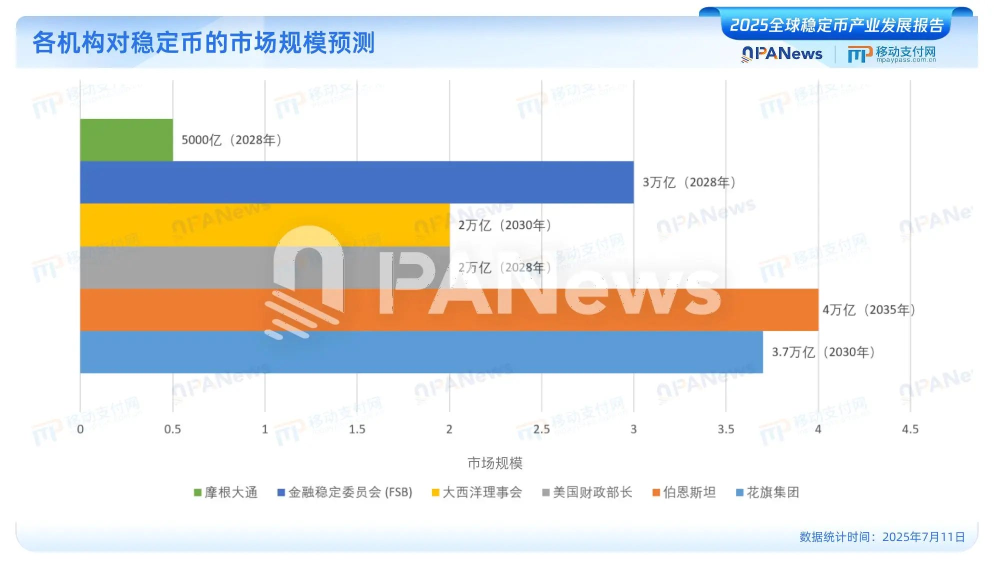 PANews发布《2025全球稳定币产业发展报告》：美元稳定币占据99%市场，USDC有望2030年超越USDT