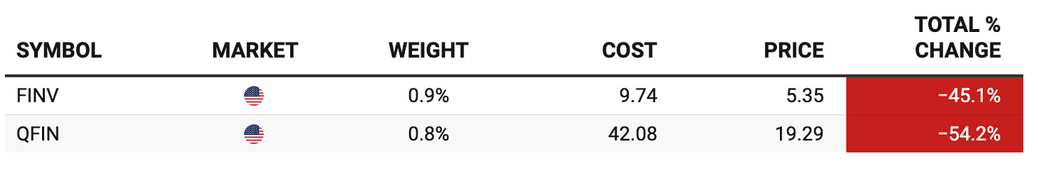 Table showing closed positions in Chinese fintech stocks FinVolution (FINV) and Qifu Technology (QFIN), including portfolio weights, cost basis, current prices, and total losses of 45% and 54%. Table showing closed positions in Chinese fintech stocks FinVolution (FINV) and Qifu Technology (QFIN), including portfolio weights, cost basis, current prices, and total losses of 45% and 54%.