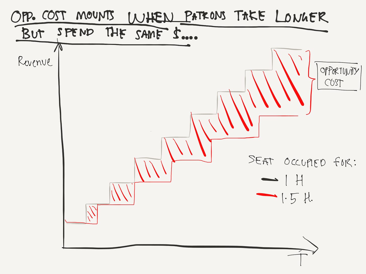 opportunity cost of patrons spending longer but not spending more money