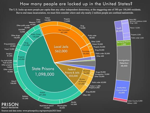 Pie chart showing the number of people locked up on a given day in the United States by facility type and the underlying offense using the newest data available in March 2025. Pie chart showing the number of people locked up on a given day in the United States by facility type and the underlying offense using the newest data available in March 2025.
