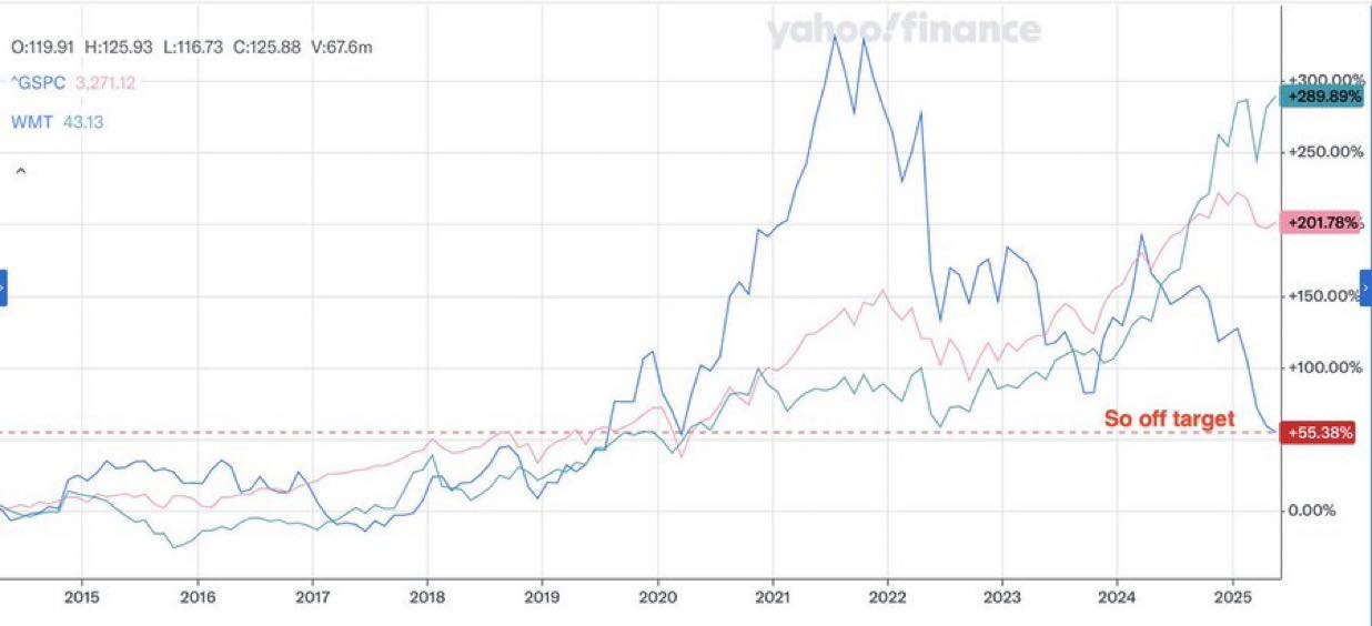 May be an image of text that says 'O:119.91 H:125.93 L:116.73 01191H12593L1673C:258676 C:125.88 V:67.6m GSPC 3,271.12 WMT 43.13 yahop! yahpp/finance finance +300.00% +289.89% +250.00% +201.78% +150.00% 2015 +100.00% 2016 So off target 2017 2018 +55.38% +55. 2019 2020 2021 2022 0.00% 2023 2024 2025'