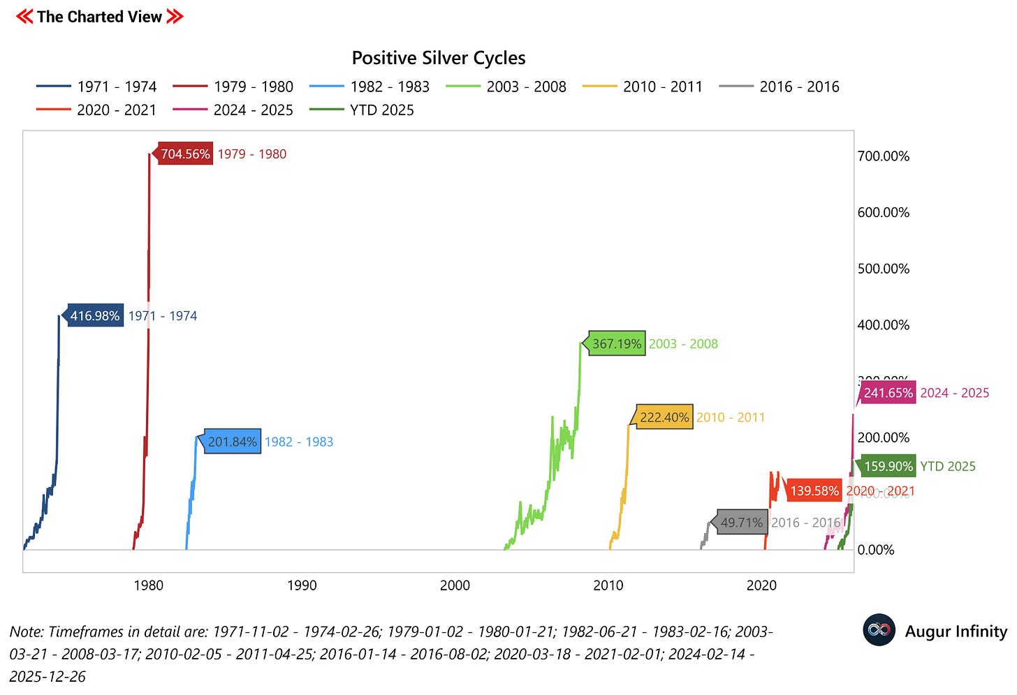 Positive Silver Cycles