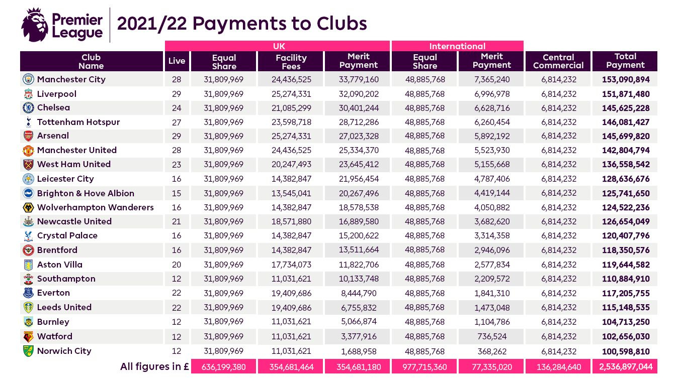 Premier League 2022/22 Payments to clubs