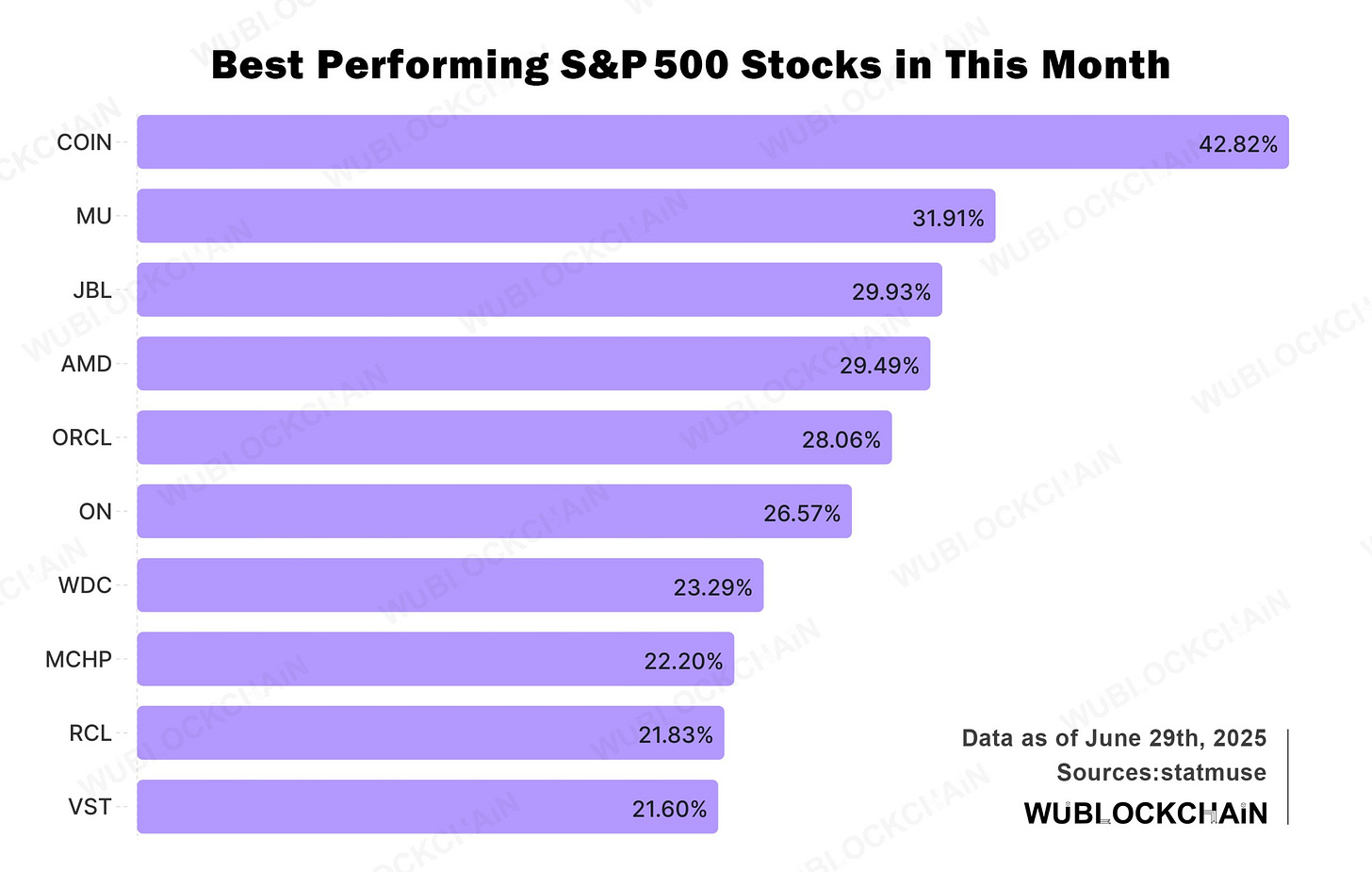 Coinbase Leads S&P 500 in June as Tech Stocks Fuel Market Surge