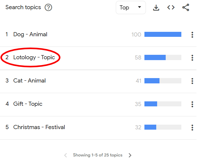 Screenshot of Google Trends output showing Lotology as second-most searched topic