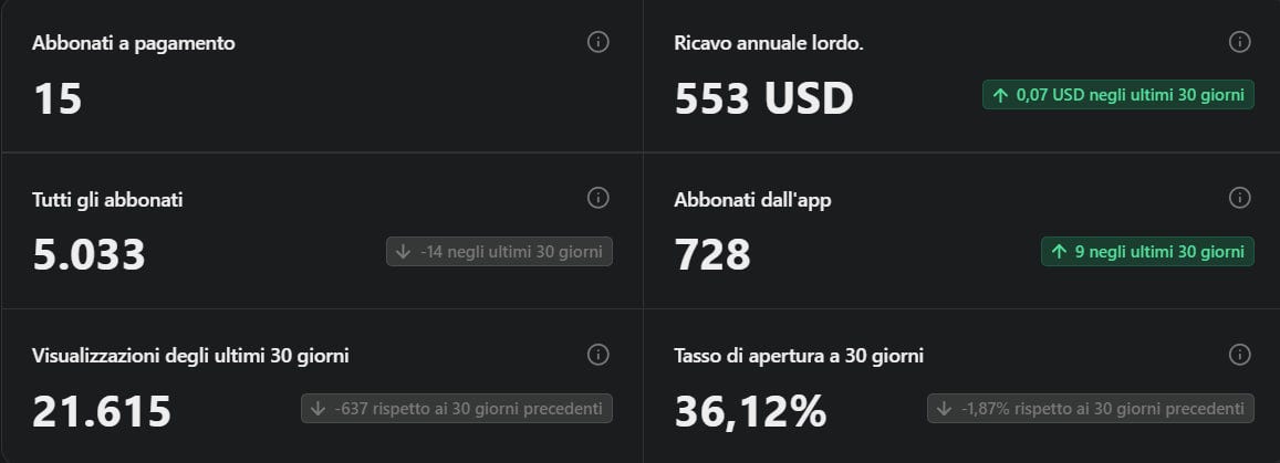 Tabella riassuntiva di Linguetta con questi dati: Abbonati a pagamento 15 - Ricavo annuale lordo 553 USD - Tutti gli abbonati 5.033 - Abbonati dall'app 728 - Visualizzazioni degli ultimi 30 giorni 21.615 - Tasso di apertura a 30 giorni 36,12%. Data 28 luglio 2025.