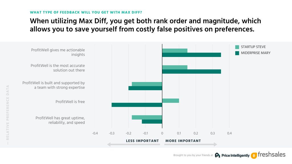 Supercharge Revenue with a Value-Based Pricing Strategy | Freshsales Blogs