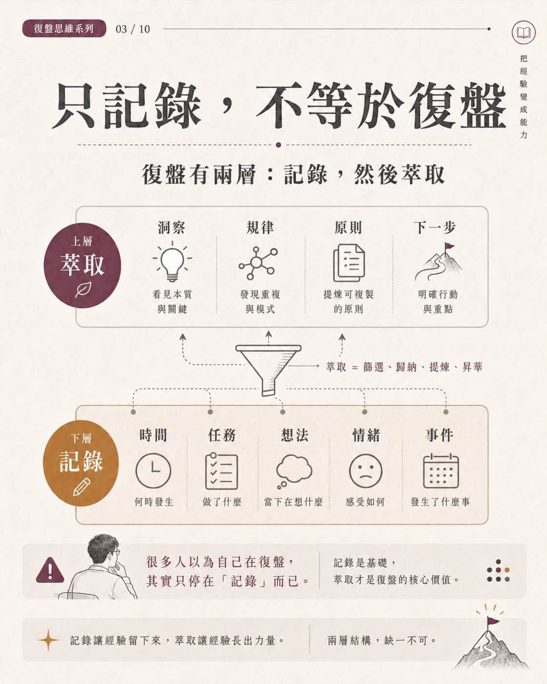 可能是顯示的文字是「復整恩維系列 復整思 復盤思維系列03/10 03/10 03 経 只記錄, 不等於復盤 驗 成 カ 復盤有兩層 復盤有兩層:記錄,然後萃取 記錄, 然後萃取 洞察 上層 萃取 下一步 規律 တွစို့ 發現重瘦 與模式 看見本質 與關鍵 原則 国 提煉可復製 的原則 明確行動 與重點 萃取=請選、躺納、提煉, 取=飾選、 躺納・ 提煉、昇華 提煉、 昇華 時間 下層 記錄 D 想法 情緒 任務 图 做了什麽 事件 何時發生 當下在想什麼 感受如何 發生了什麽事 F 很多人以為自己在復盤, 其實只停在 記錄」 其實只停在「記錄而已。 「記錄」而已。 而已。 記錄是基礎, 萃取才是復盤的核心價值。 記錄讓經驗留下來 記錄讓經驗留下來,萃取讓經驗長出力量。 萃取讓經驗長出力量。 雨層結構,缺一不可。 雨層結構 缺一不可。」的圖形 可能是顯示的文字是「復整恩維系列 復整思 復盤思維系列03/10 03/10 03 経 只記錄, 不等於復盤 驗 成 カ 復盤有兩層 復盤有兩層:記錄,然後萃取 記錄, 然後萃取 洞察 上層 萃取 下一步 規律 တွစို့ 發現重瘦 與模式 看見本質 與關鍵 原則 国 提煉可復製 的原則 明確行動 與重點 萃取=請選、躺納、提煉, 取=飾選、 躺納・ 提煉、昇華 提煉、 昇華 時間 下層 記錄 D 想法 情緒 任務 图 做了什麽 事件 何時發生 當下在想什麼 感受如何 發生了什麽事 F 很多人以為自己在復盤, 其實只停在 記錄」 其實只停在「記錄而已。 「記錄」而已。 而已。 記錄是基礎, 萃取才是復盤的核心價值。 記錄讓經驗留下來 記錄讓經驗留下來,萃取讓經驗長出力量。 萃取讓經驗長出力量。 雨層結構,缺一不可。 雨層結構 缺一不可。」的圖形