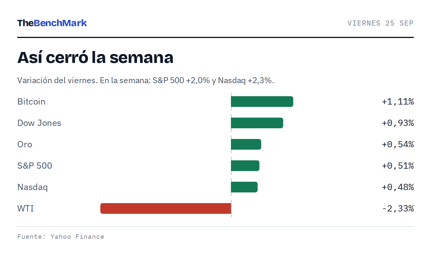 Cierre del viernes 25 de septiembre