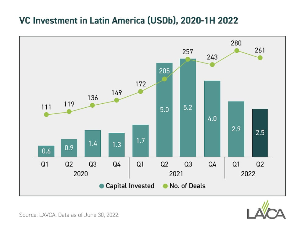 Inversión de capital de riesgo cae 19% en LatAm en el primer semestre: LAVCA Inversión de capital de riesgo cae 19% en LatAm en el primer semestre: LAVCA