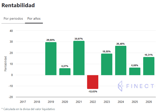 Rentabilidad histórica Fidelity MSCI World