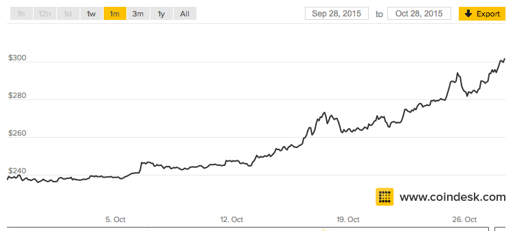 Bitcoin Price Hits $300 For First Time Since Greece Crisis in July | Fortune