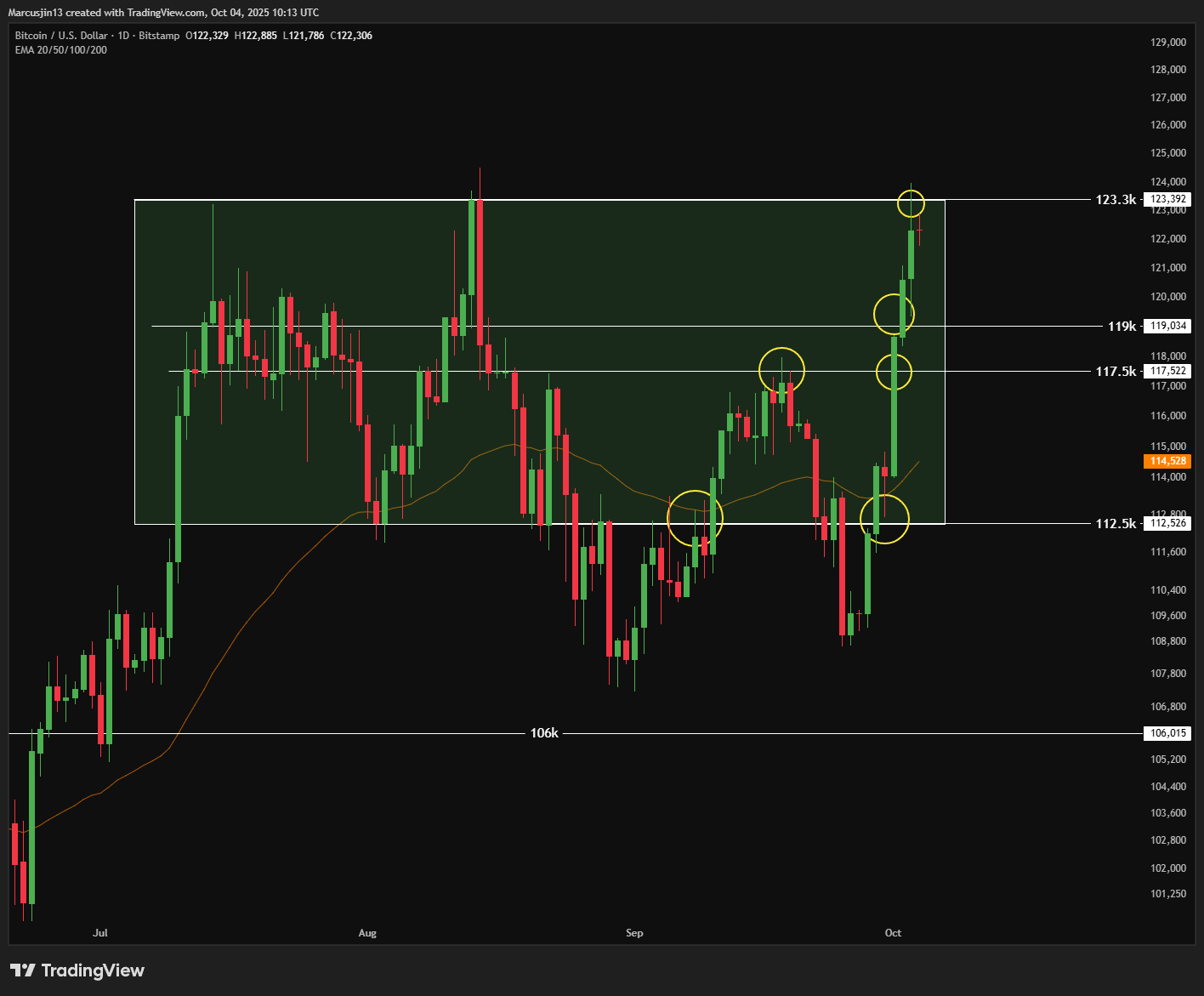 BTC 重回120K：是突破的起點，還是週期的終章？ - 加密市場週期訊號｜by Marcus Jin