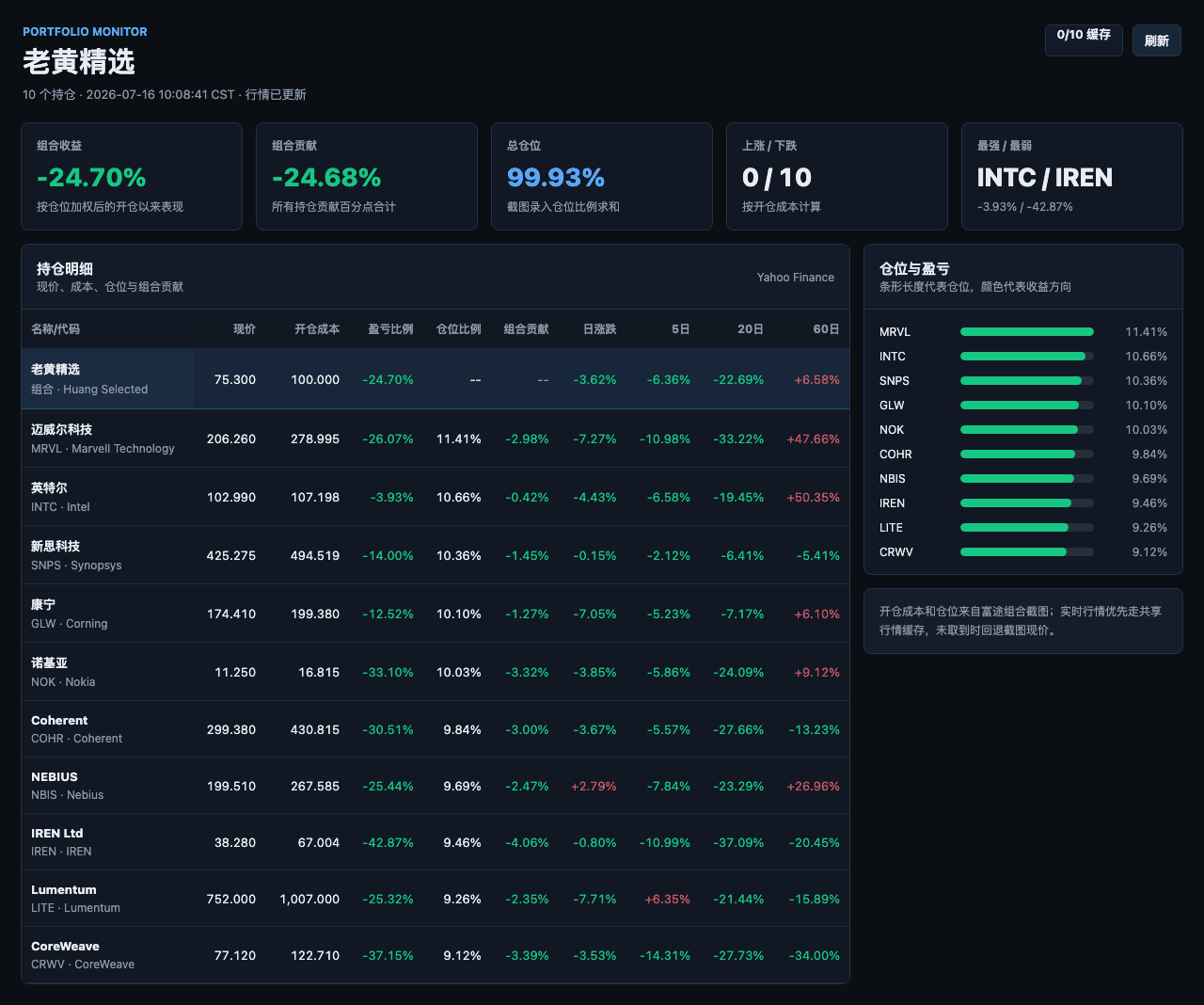 Huang’s Selected Portfolio