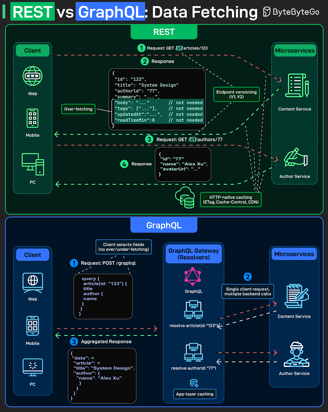 REST vs GraphQL