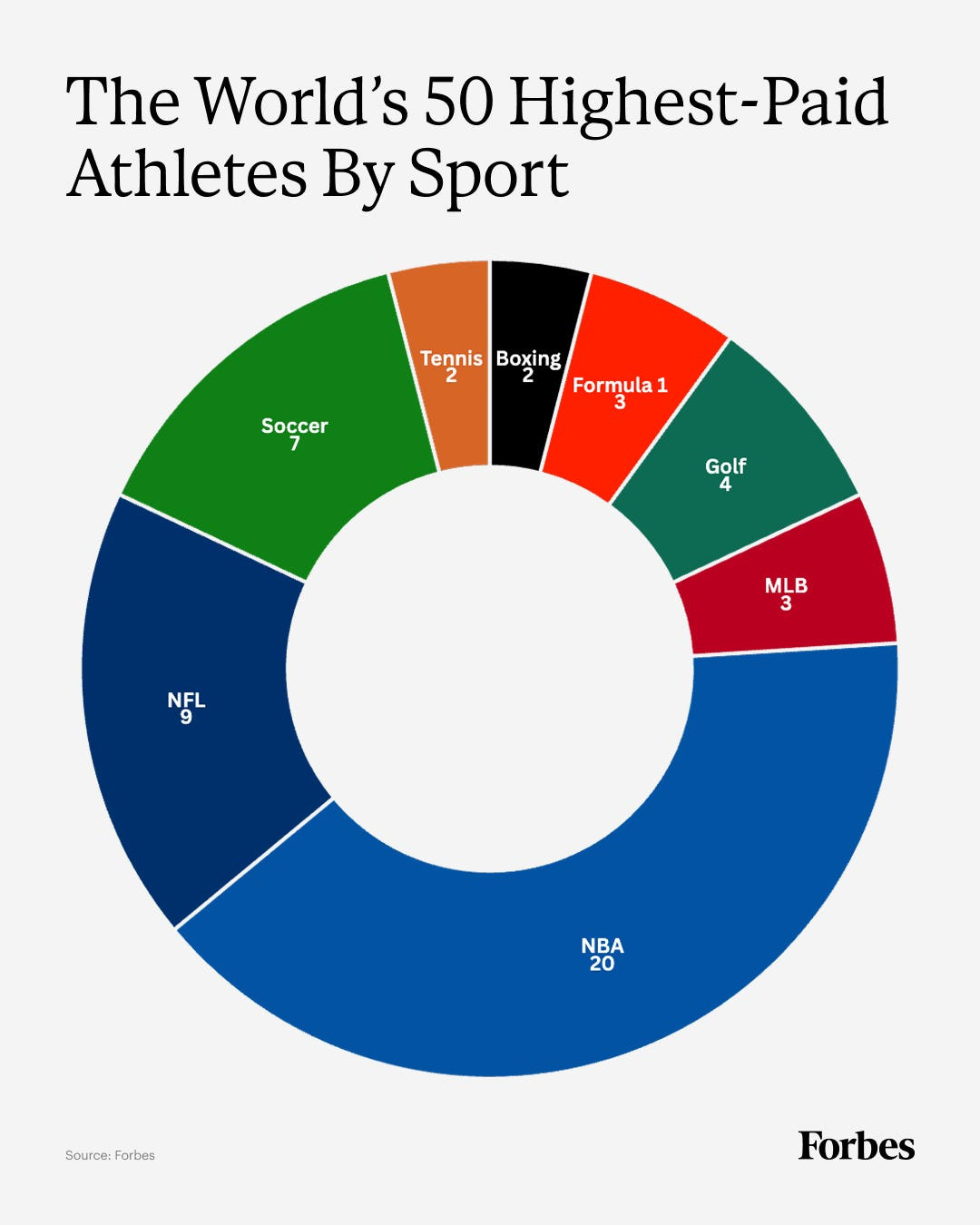 A pie chart of the 50 highest-paid athletes by sport, with the NBA leading at 20 athletes. A pie chart of the 50 highest-paid athletes by sport, with the NBA leading at 20 athletes.